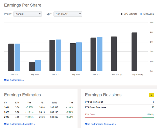 Starbucks: Revenue, Earnings, EPS Revisions Estimates and Trends