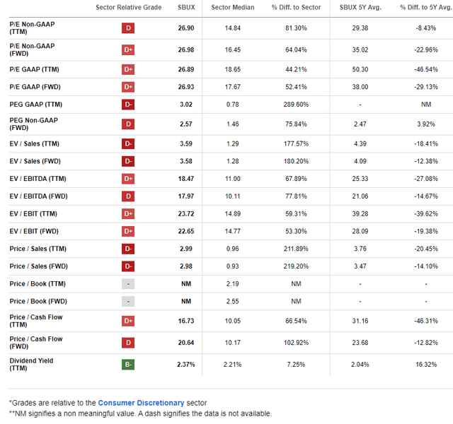 SBUX: Less of a Valuation Premium Today