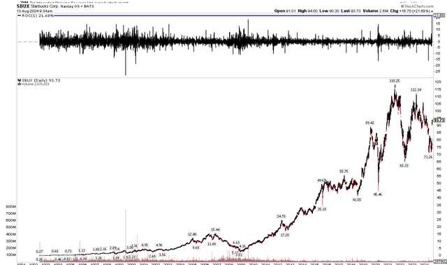 SBUX: The Niccol Effect - Stock Surged 22%