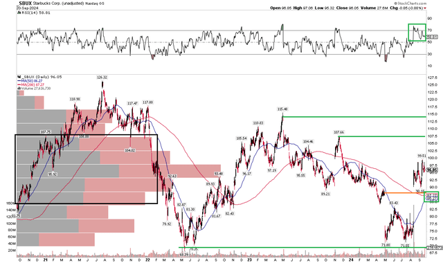 SBUX: Shares Hold Key Support, Q3 Bounce Remains Healthy