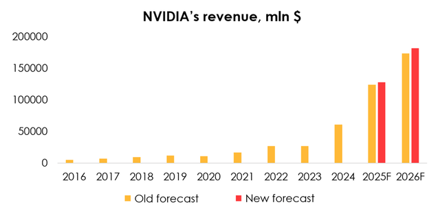 Company data, Invest Heroes calculations