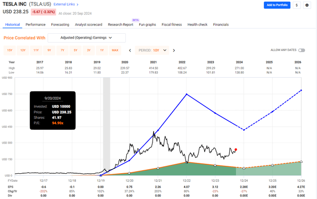 TSLA Valuation