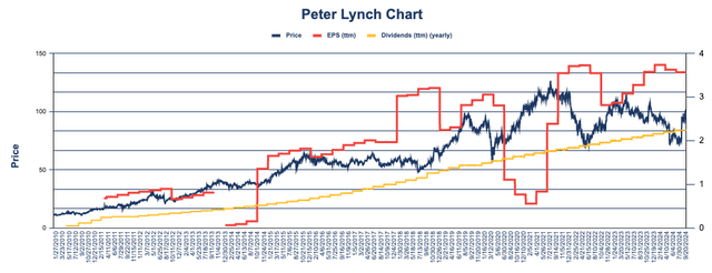 Peter Lynch chart for Starbucks