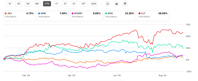 Price Returns, Big 5 Pharmaceutical Stocks (By MCap)