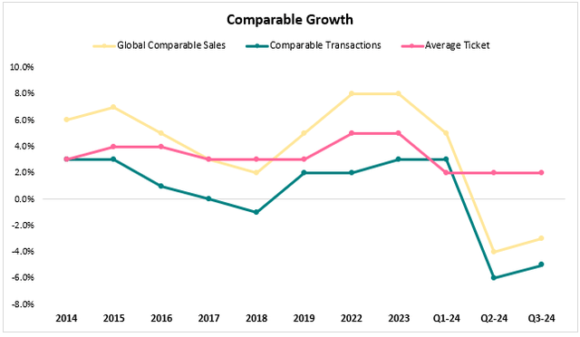 Starbucks Growth