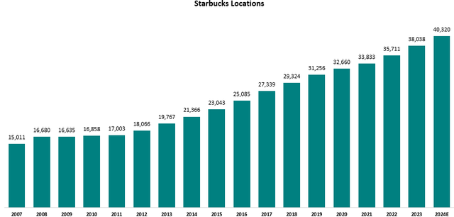 Starbucks Locations