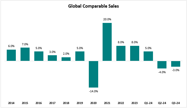 Starbucks Comparable Sales