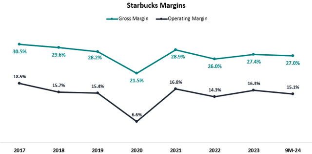 Starbucks Margins