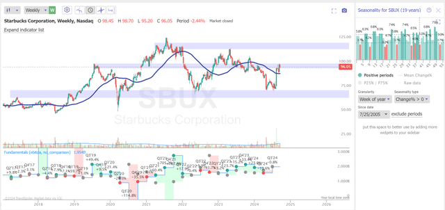 TrendSpider Software, SBUX weekly, Oakoff's notes