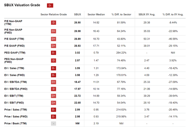 Seeking Alpha, SBUX's Valuation