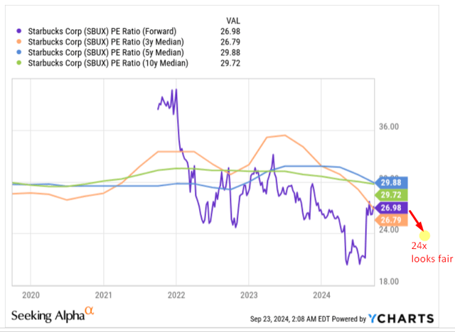 YCharts, notes added