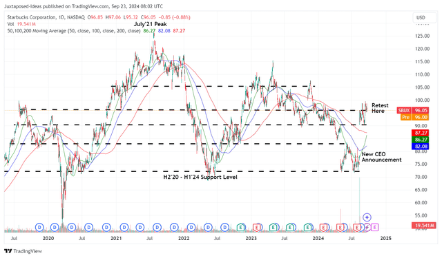 SBUX 5Y Stock Price