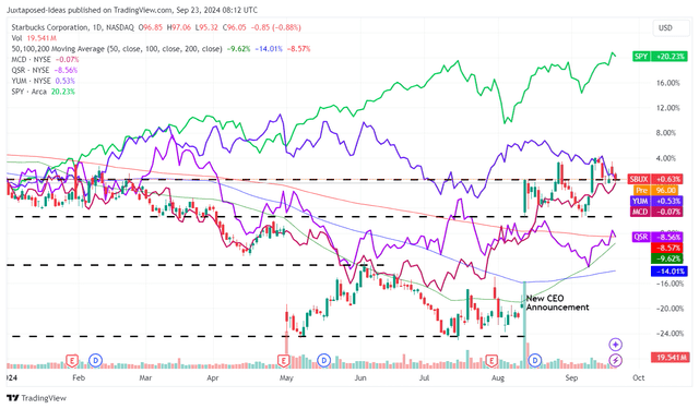 SBUX YTD Stock Price