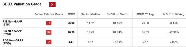 SBUX Valuations