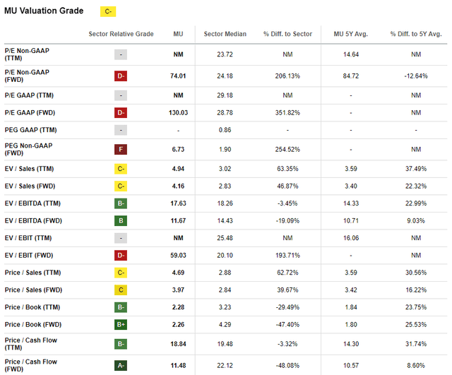 MU's valuation ratios