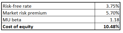 MU's cost of equity