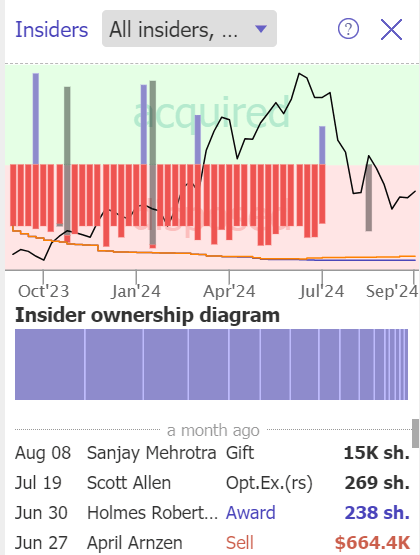 MU's insider selling