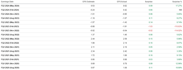 MU's earnings surprise history