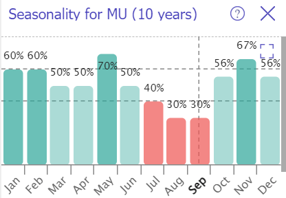 MU seasonality trends