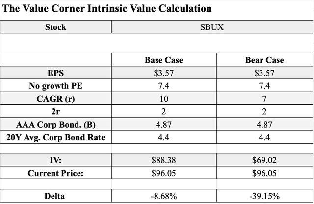 TVC Intrinsic Value Calculation