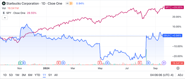 Seeking Alpha | SBUX | 1Y Advanced Chart vs SPY