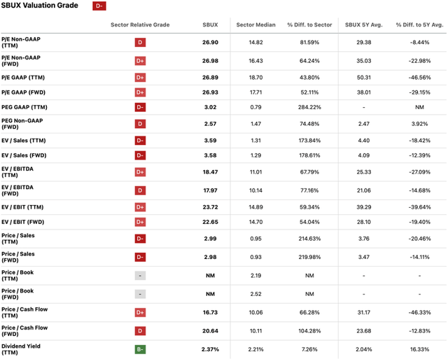 Seeking Alpha | SBUX | Valuation