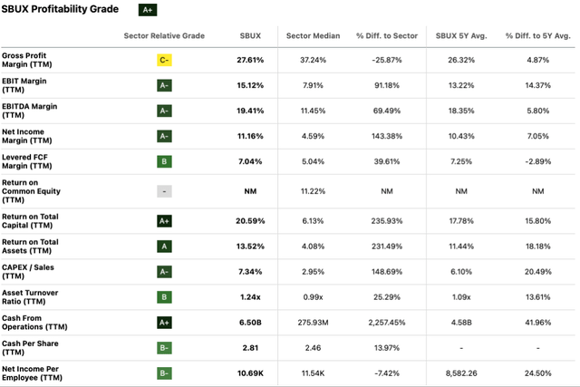 Seeking Alpha | SBUX | Profitability