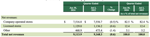 SBUX Q3 FY24 Total net revenues