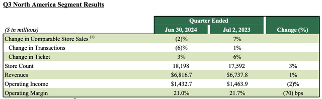 SBUX Q3 FY24 North American Earnings