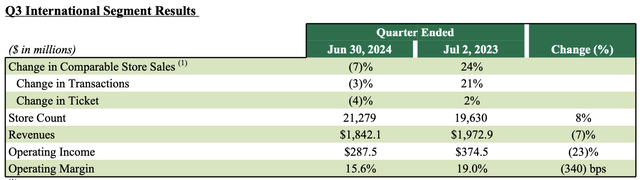 SBUX Q3 FY24 International Earnings Segment