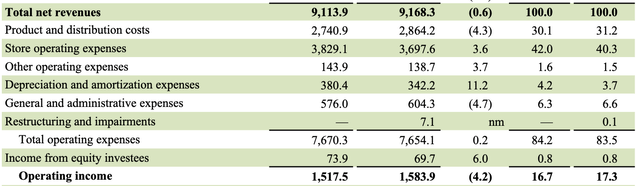 SBUX Q3 FY24 Operating Expenses & Income