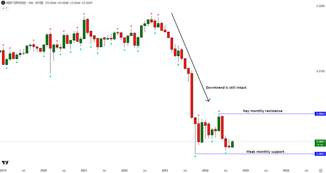 NEP vs SPX500 Technical Analysis