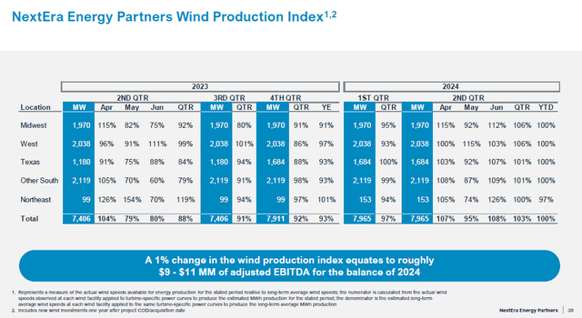 NextEra Energy Partners Wind Production Sensitivity to Earnings