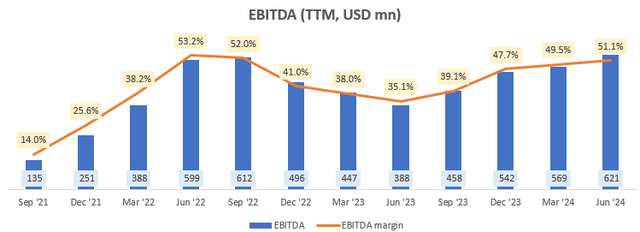 NEP EBITDA (TTM, USD mn)