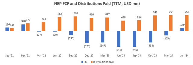 NEP FCF and Distributions Paid (TTM, USD mn)