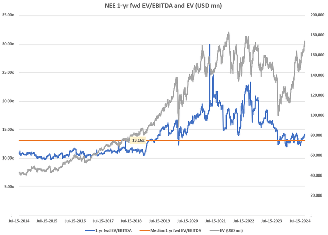 NEE 1-yr fwd EV/EBITDA and EV (USD mn)