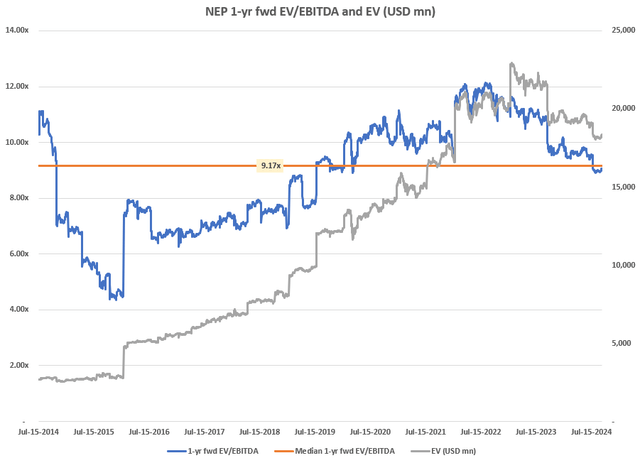 NEP 1-yr fwd EV/EBITDA and EV (USD mn)