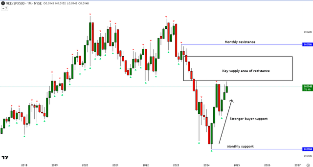 NEE vs SPX500 Technical Analysis