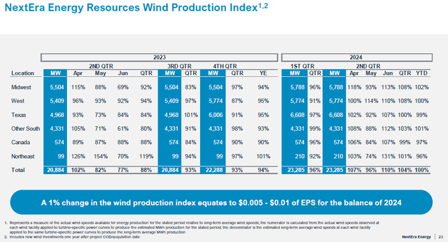 NextEra Energy Partners Wind Production Sensitivity to Earnings