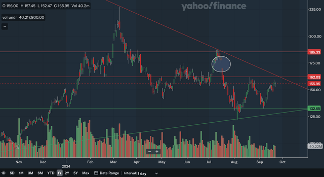 Daily Charting