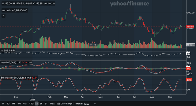 Daily Indicators