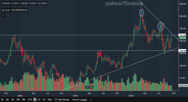 Weekly Charting