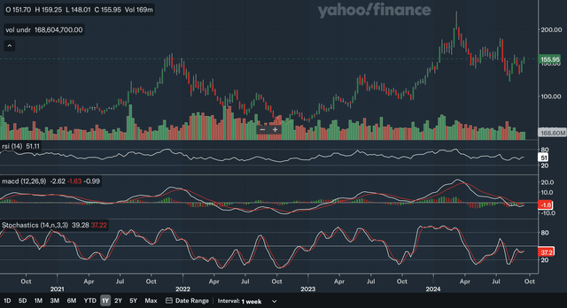 Weekly Indicators