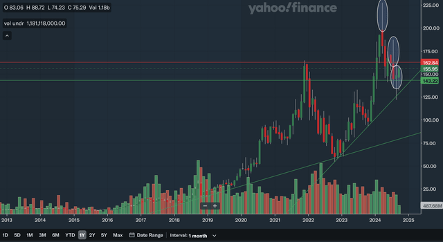 Monthly Charting