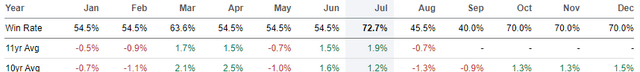 seasonality