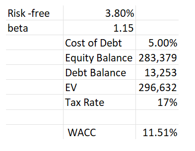 Alphabet DCF Model- WACC