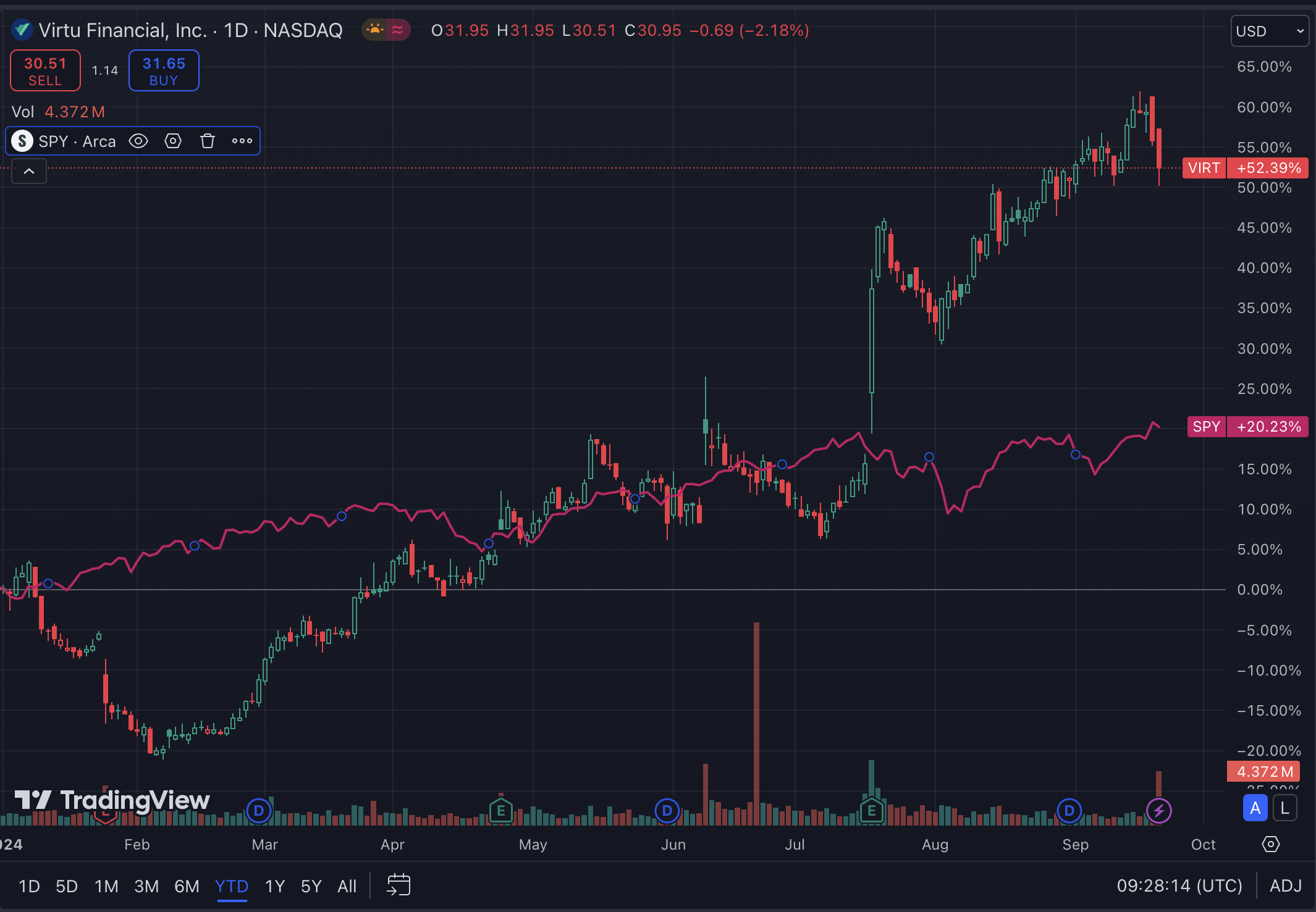 Virtu Financial VIRT Perfect Hedge In Every Environment Seeking Alpha