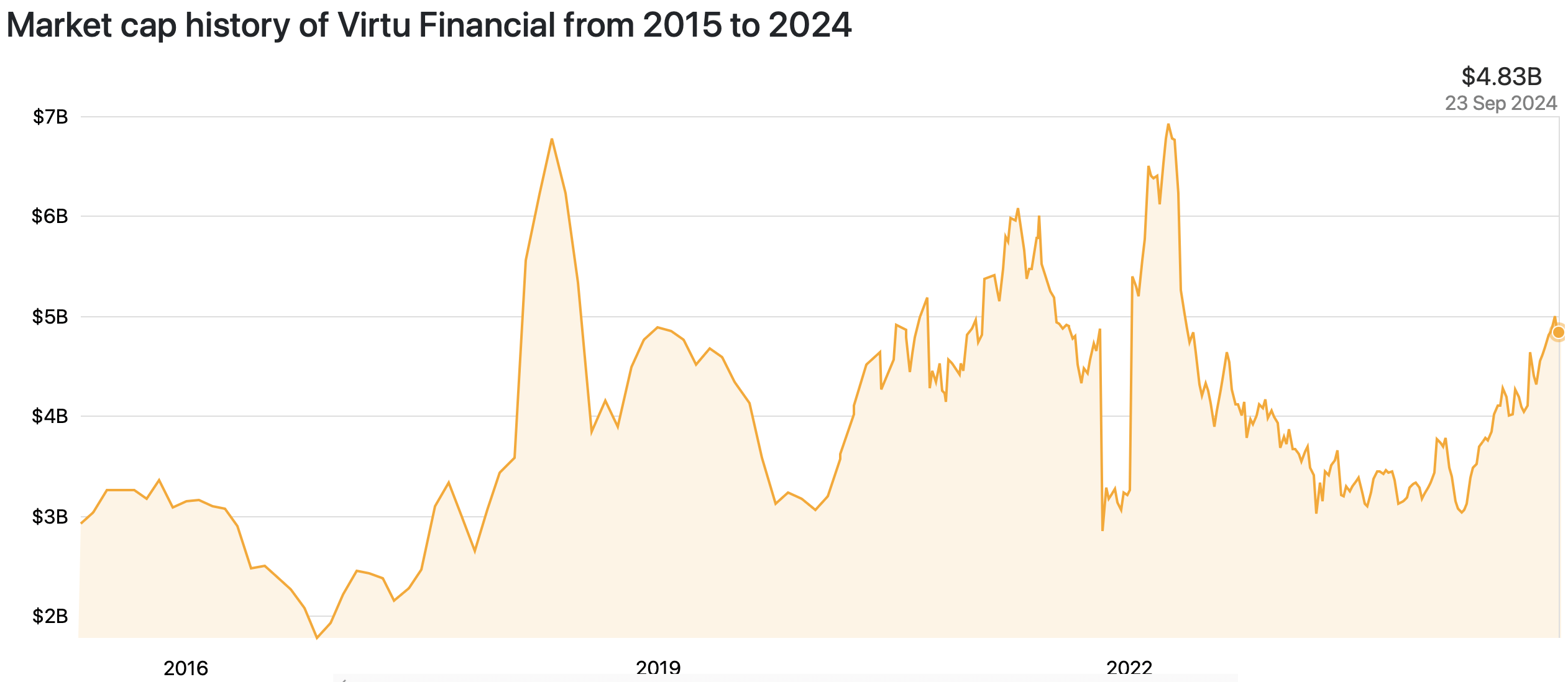 Virtu Financial (VIRT): Perfect Hedge In Every Environment | Seeking Alpha
