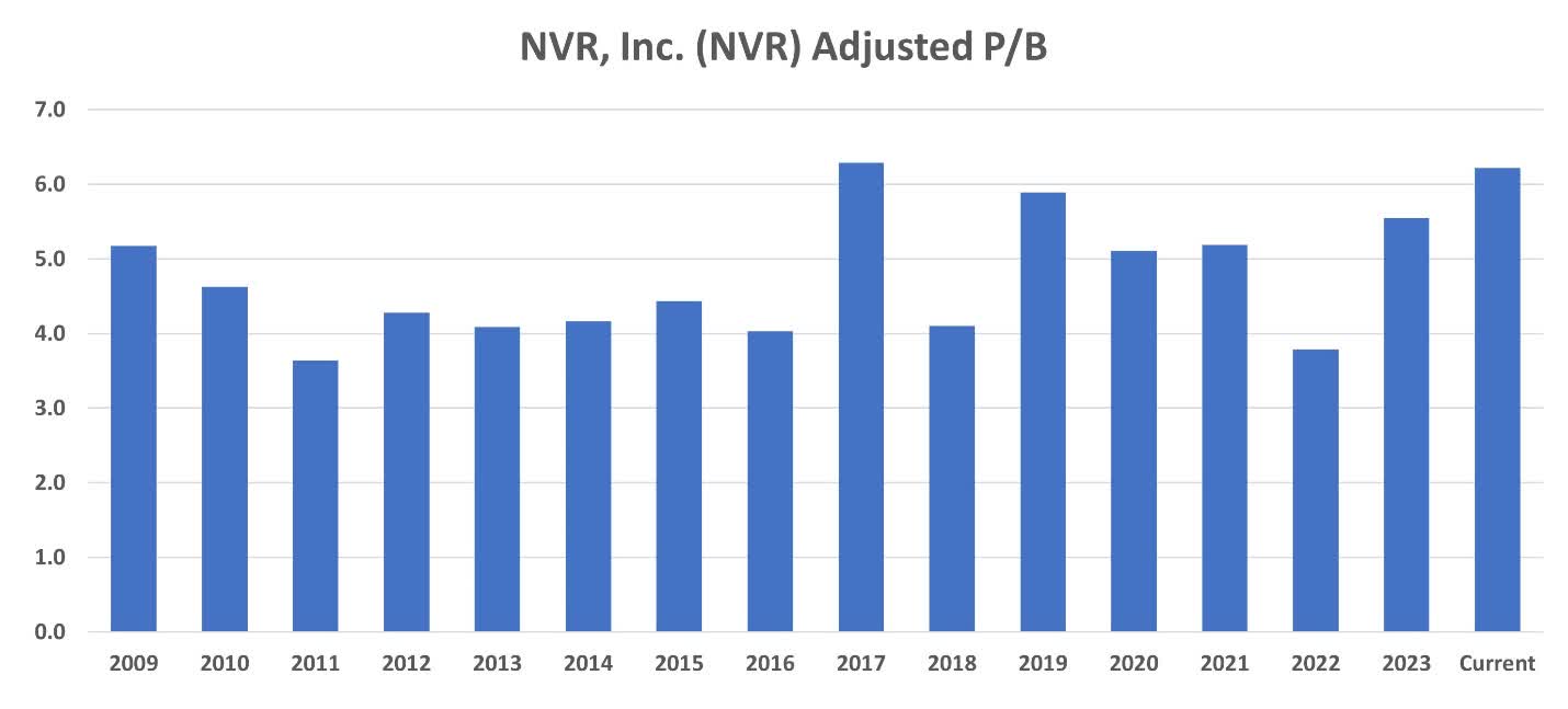 High But Declining Rates Set NVR Up For Success (NYSE:NVR) | Seeking Alpha