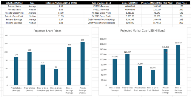 Bar Chart of Valuation